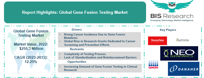 Gene Fusion Testing Market